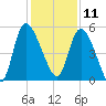 Hope Creek tide chart for Wednesday, December 11, 2024