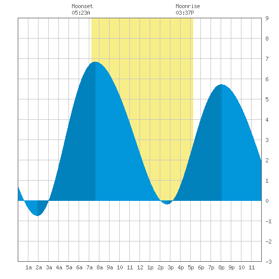 Hope Creek tide chart for Friday, December 13, 2024