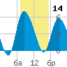 Hope Creek tide chart for Saturday, December 14, 2024