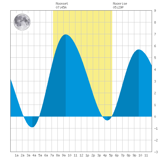 Hope Creek tide chart for Sunday, December 15, 2024