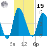 Hope Creek tide chart for Sunday, December 15, 2024