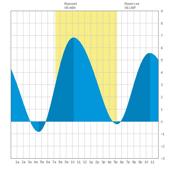 Hope Creek tide chart for Monday, December 16, 2024