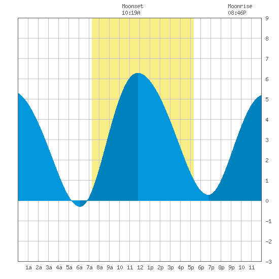 Hope Creek tide chart for Wednesday, December 18, 2024