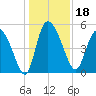 Hope Creek tide chart for Wednesday, December 18, 2024