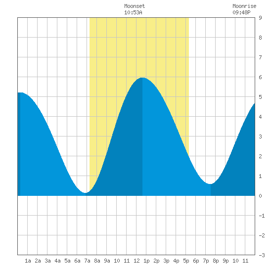 Hope Creek tide chart for Thursday, December 19, 2024