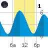 Hope Creek tide chart for Sunday, December 1, 2024