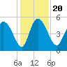 Hope Creek tide chart for Friday, December 20, 2024