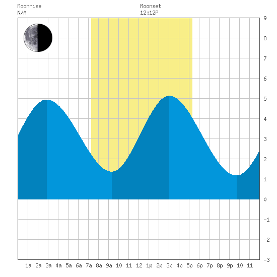 Hope Creek tide chart for Sunday, December 22, 2024