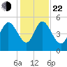 Hope Creek tide chart for Sunday, December 22, 2024