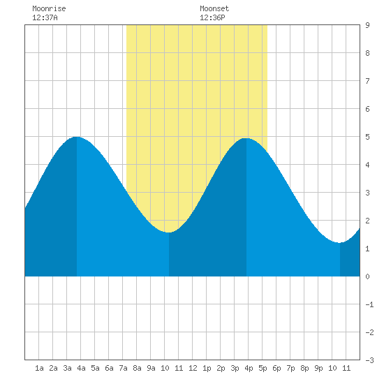 Hope Creek tide chart for Monday, December 23, 2024