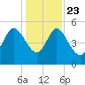 Hope Creek tide chart for Monday, December 23, 2024
