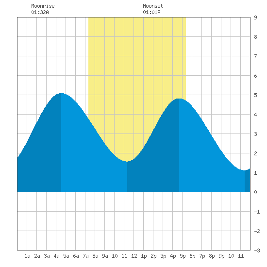 Hope Creek tide chart for Tuesday, December 24, 2024