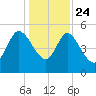 Hope Creek tide chart for Tuesday, December 24, 2024