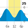 Hope Creek tide chart for Wednesday, December 25, 2024