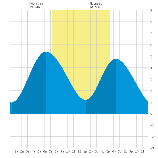 Hope Creek tide chart for Thursday, December 26, 2024