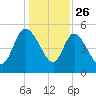 Hope Creek tide chart for Thursday, December 26, 2024