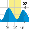 Hope Creek tide chart for Friday, December 27, 2024
