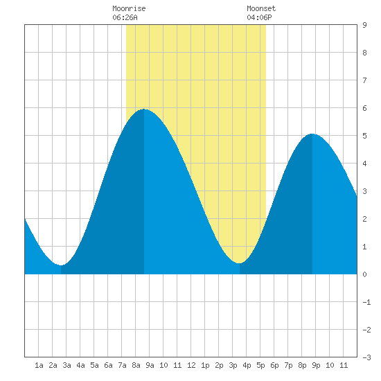 Hope Creek tide chart for Sunday, December 29, 2024