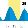 Hope Creek tide chart for Sunday, December 29, 2024