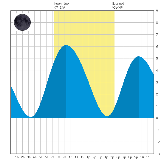 Hope Creek tide chart for Monday, December 30, 2024