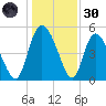 Hope Creek tide chart for Monday, December 30, 2024