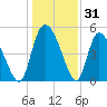 Hope Creek tide chart for Tuesday, December 31, 2024