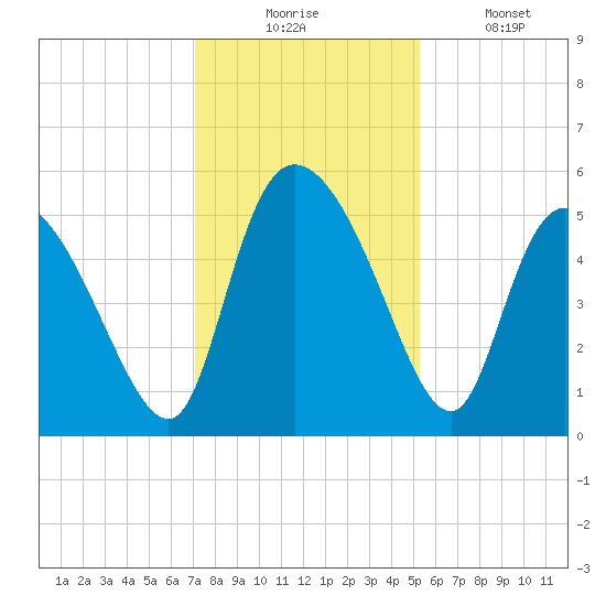 Hope Creek tide chart for Wednesday, December 4, 2024