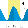 Hope Creek tide chart for Wednesday, December 4, 2024