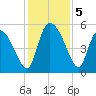 Hope Creek tide chart for Thursday, December 5, 2024