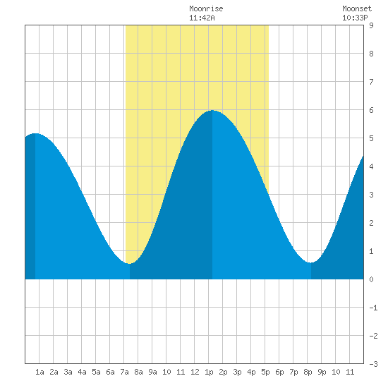 Hope Creek tide chart for Friday, December 6, 2024