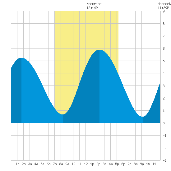 Hope Creek tide chart for Saturday, December 7, 2024