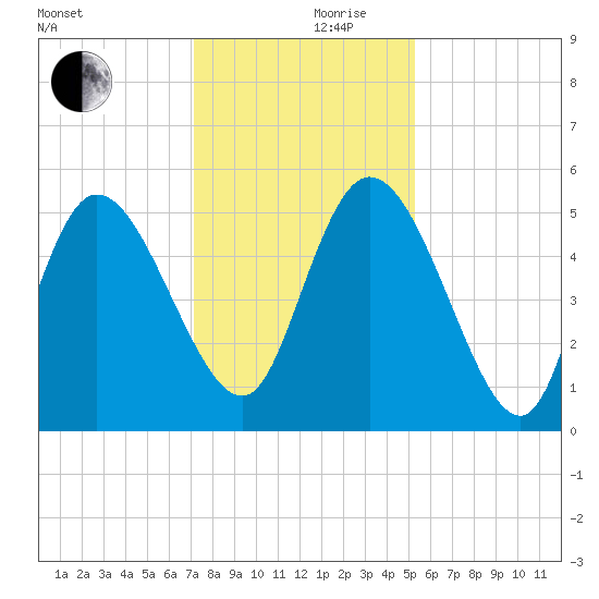 Hope Creek tide chart for Sunday, December 8, 2024