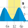 Hope Creek tide chart for Monday, December 9, 2024