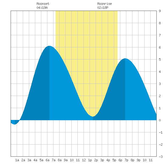 Hope Creek tide chart for Friday, January 10, 2025