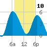 Hope Creek tide chart for Friday, January 10, 2025