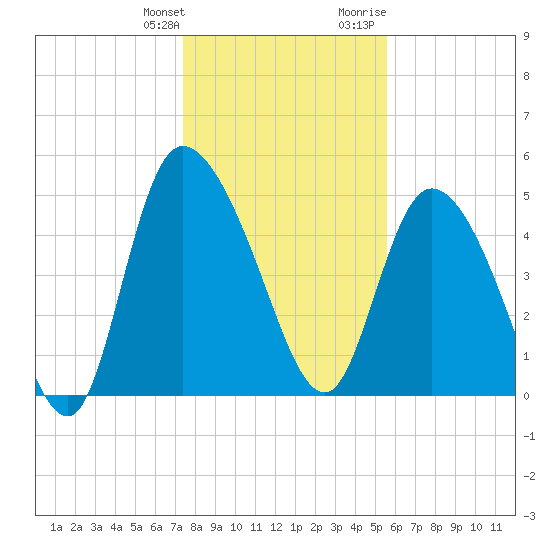 Hope Creek tide chart for Saturday, January 11, 2025