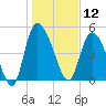Hope Creek tide chart for Sunday, January 12, 2025