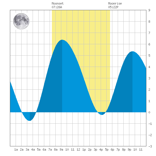 Hope Creek tide chart for Monday, January 13, 2025