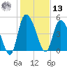 Hope Creek tide chart for Monday, January 13, 2025