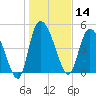 Hope Creek tide chart for Tuesday, January 14, 2025