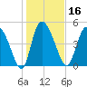 Hope Creek tide chart for Thursday, January 16, 2025