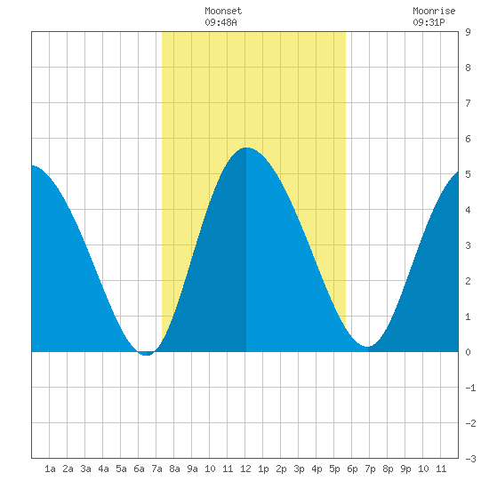 Hope Creek tide chart for Friday, January 17, 2025