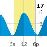 Hope Creek tide chart for Friday, January 17, 2025