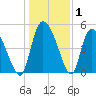 Hope Creek tide chart for Wednesday, January 1, 2025