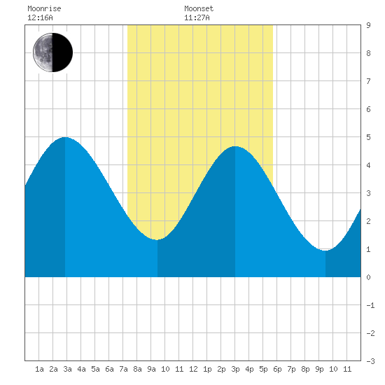 Hope Creek tide chart for Tuesday, January 21, 2025