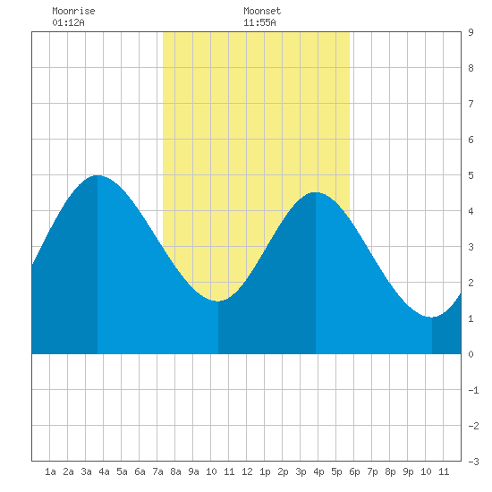 Hope Creek tide chart for Wednesday, January 22, 2025