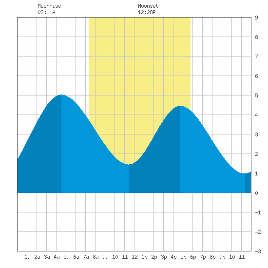 Hope Creek tide chart for Thursday, January 23, 2025