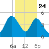 Hope Creek tide chart for Friday, January 24, 2025