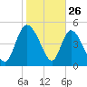 Hope Creek tide chart for Sunday, January 26, 2025