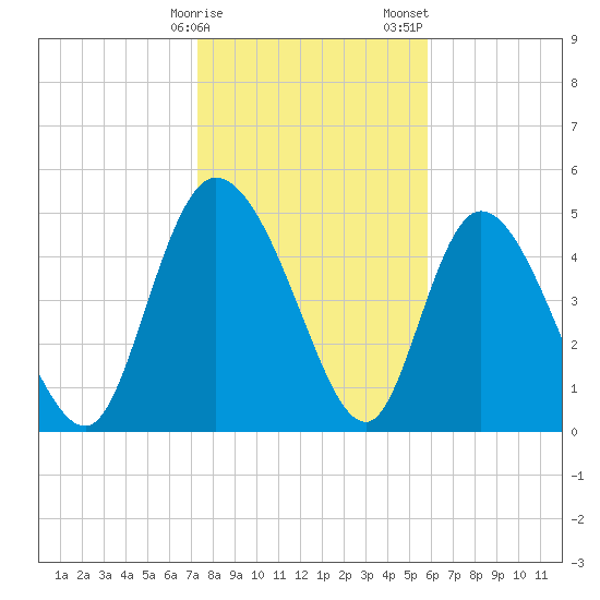 Hope Creek tide chart for Monday, January 27, 2025